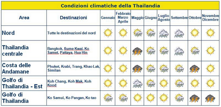 Quando andare in Thailandia ? Scopri il periodo migliore per viaggiare